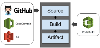 Deploy hugo site to S3 with CodeBuild